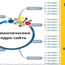 Составление и сбор семантического ядра